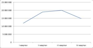 ритейл аудит, анализ розничных продаж санитарно-гигиенической продукции, продажи влажных салфеток поквартально