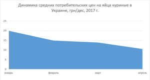 динамика средних цен на яйца куриные в Украине, потребительские цены, средняя стоимость яиц