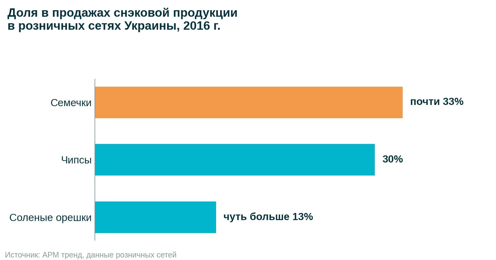 Продажи семечек, чипсов и соленых орешков: доля в снэковом сегменте розничных сетей Украины, 2016