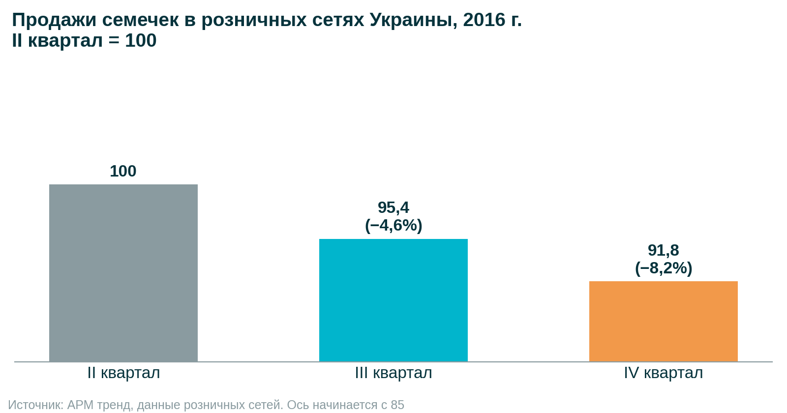 Продажи семечек в розничных сетях Украины по кварталам 2016 года, II квартал = 100